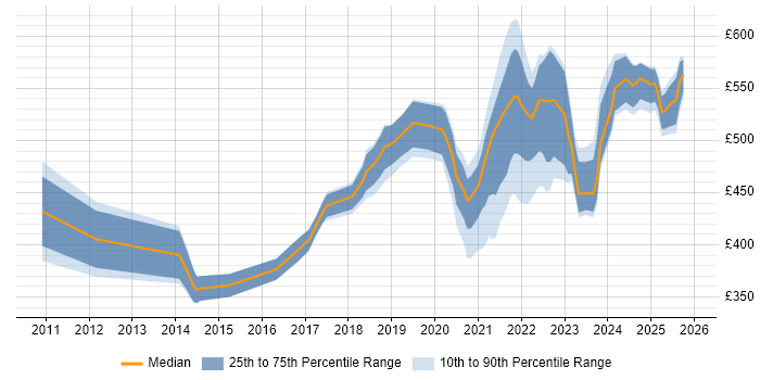 Contractor daily rate distribution trend for jobs with remote/hybrid work options citing Rapid Prototyping