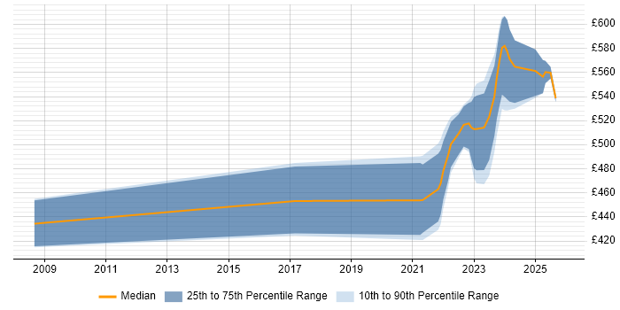 Contractor daily rate distribution trend for jobs with remote/hybrid work options citing Rational DOORS