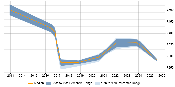 Contractor daily rate distribution trend for jobs with remote/hybrid work options citing Rational Rhapsody Contractor daily rate distribution trend for jobs with remote/hybrid work options citing Rational Rhapsody
