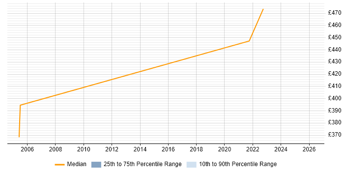 Contractor daily rate distribution trend for jobs with remote/hybrid work options citing Rational Robot