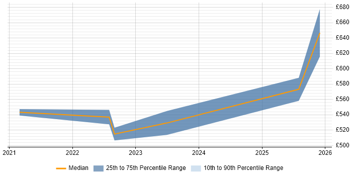 Contractor daily rate distribution trend for jobs with remote/hybrid work options citing Ray