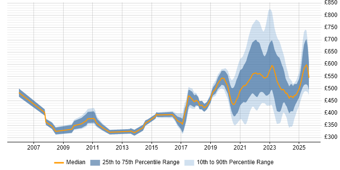 Contractor daily rate distribution trend for jobs with remote work options citing RDBMS Contractor daily rate distribution trend for jobs with remote work options citing RDBMS