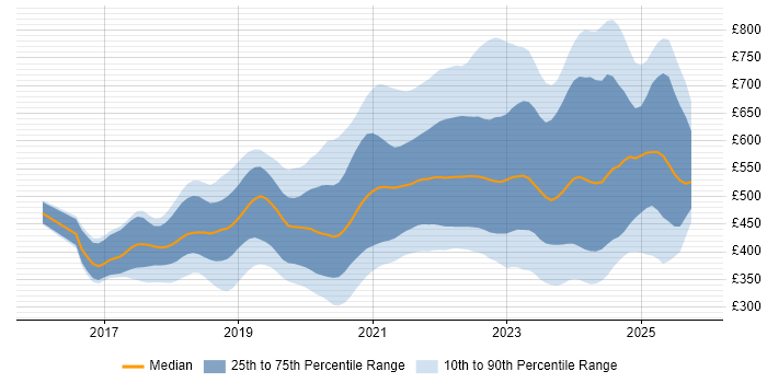 Contractor daily rate distribution trend for remote/hybrid React Developer job vacancies