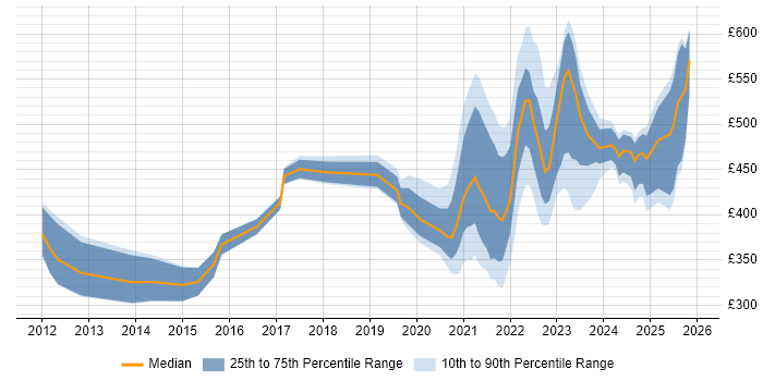Contractor daily rate distribution trend for jobs with remote/hybrid work options citing Records Management