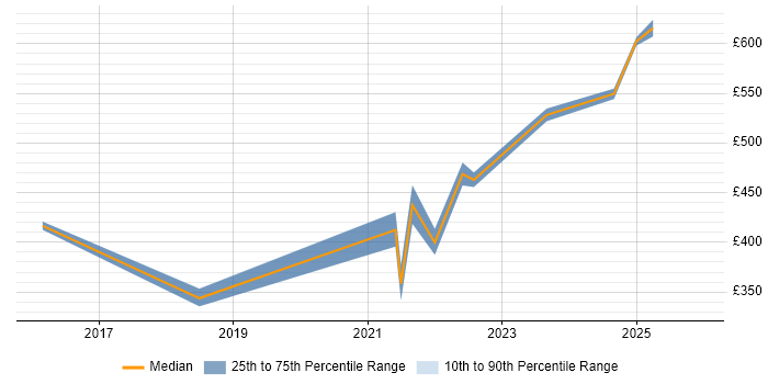 Contractor daily rate distribution trend for remote/hybrid Recruitment Consultant job vacancies