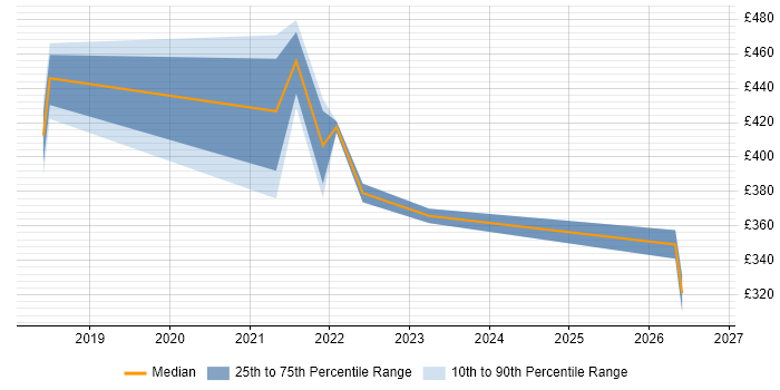 Contractor daily rate distribution trend for jobs with remote/hybrid work options citing Red Box