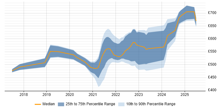Contractor daily rate distribution trend for jobs with remote work options citing Red Team