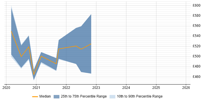 Contractor daily rate distribution trend for jobs with remote/hybrid work options citing Redshift Spectrum