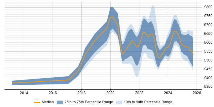 Contractor daily rate distribution trend for jobs with remote/hybrid work options citing Reference Data