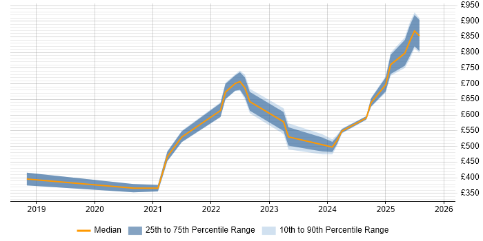 Contractor daily rate distribution trend for jobs with remote/hybrid work options citing Refinitiv