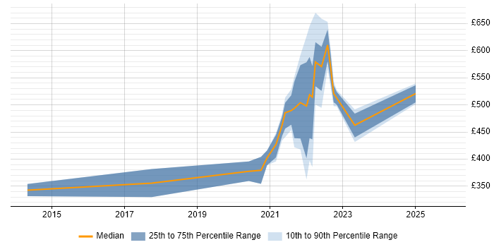 Contractor daily rate distribution trend for jobs with remote/hybrid work options citing Regression Analysis