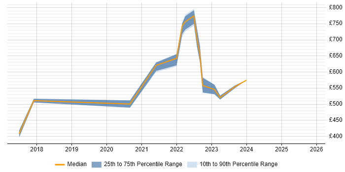 Contractor daily rate distribution trend for remote/hybrid Regulatory Change Manager job vacancies