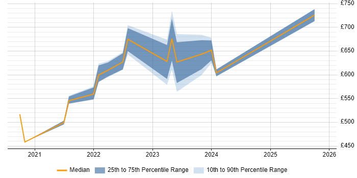 Contractor daily rate distribution trend for remote/hybrid Regulatory Reporting Business Analyst job vacancies