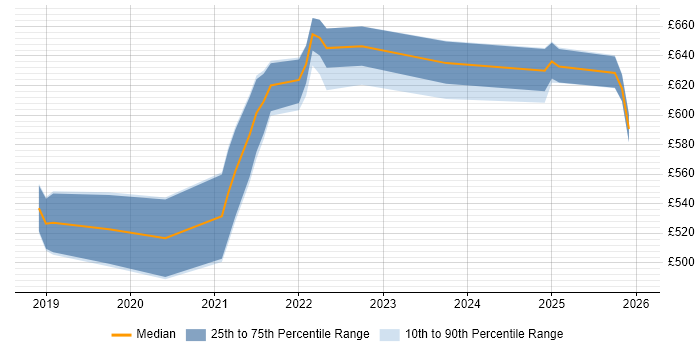 Contractor daily rate distribution trend for jobs with remote/hybrid work options citing Reinforcement Learning