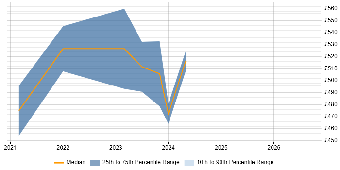 Contractor daily rate distribution trend for jobs with remote/hybrid work options citing Relativity