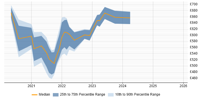 Contractor daily rate distribution trend for remote/hybrid Release Train Engineer job vacancies