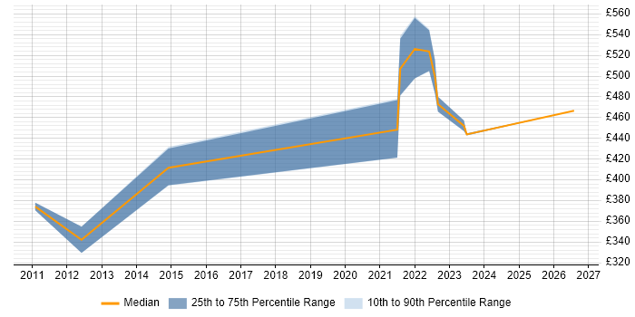Contractor daily rate distribution trend for jobs with remote/hybrid work options citing Remedy AR System