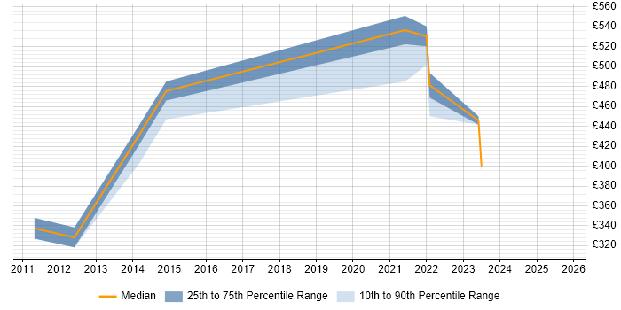 Contractor daily rate distribution trend for remote/hybrid Remedy Developer job vacancies