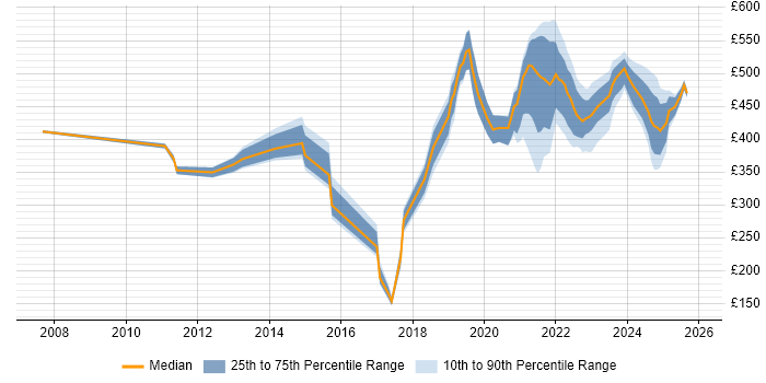 Contractor daily rate distribution trend for jobs with remote/hybrid work options citing Remedy ITSM