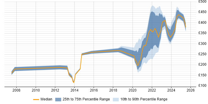 Contractor daily rate distribution trend for remote/hybrid Remote Support Engineer job vacancies