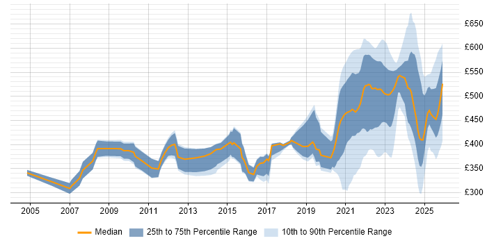 Contractor daily rate distribution trend for jobs with remote/hybrid work options citing Replication