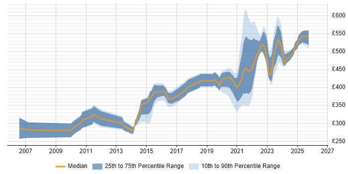 Contractor daily rate distribution trend for remote/hybrid Report Developer job vacancies
