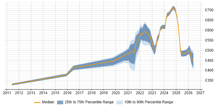 Contractor daily rate distribution trend for remote/hybrid Report Manager job vacancies