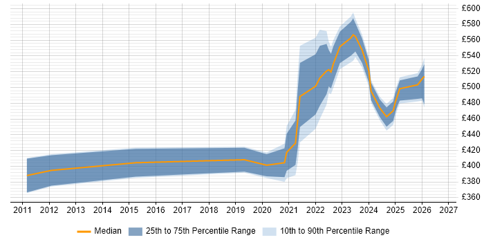 Contractor daily rate distribution trend for remote/hybrid Report Specialist job vacancies