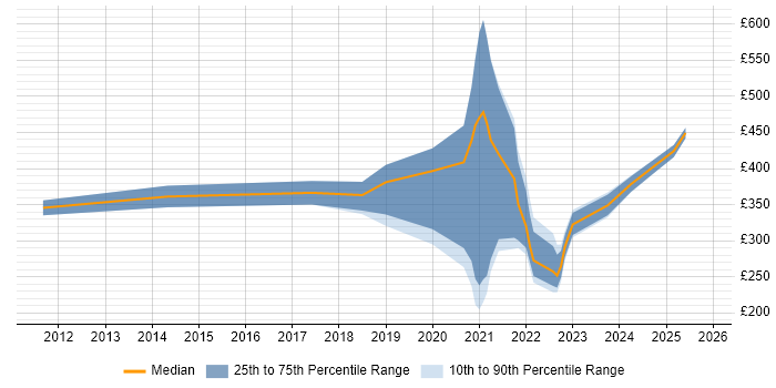 Contractor daily rate distribution trend for remote/hybrid Research Analyst job vacancies