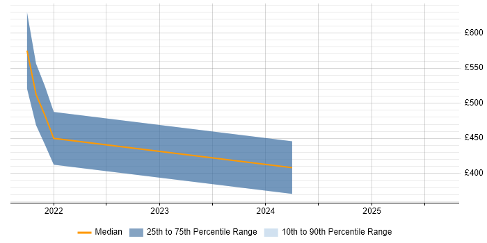 Contractor daily rate distribution trend for remote Research Consultant job vacancies