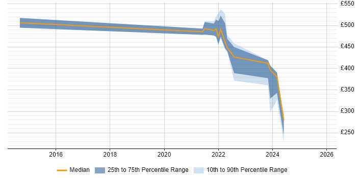 Contractor daily rate distribution trend for remote/hybrid Research Manager job vacancies
