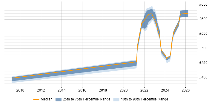 Contractor daily rate distribution trend for remote/hybrid Resilience Manager job vacancies