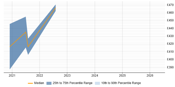 Contractor daily rate distribution trend for remote/hybrid Resource Consultant job vacancies