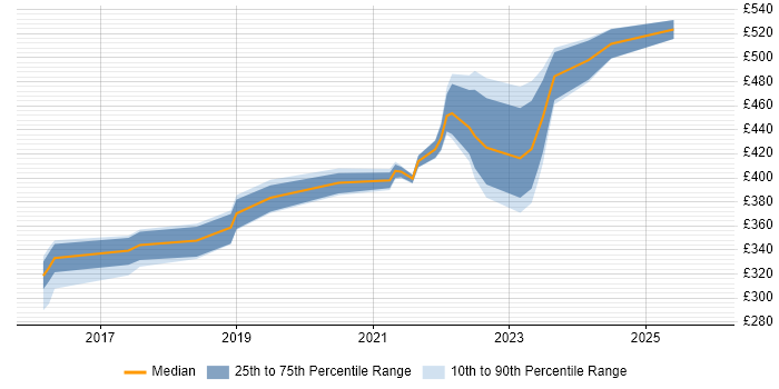 Contractor daily rate distribution trend for jobs with remote/hybrid work options citing Resource Levelling