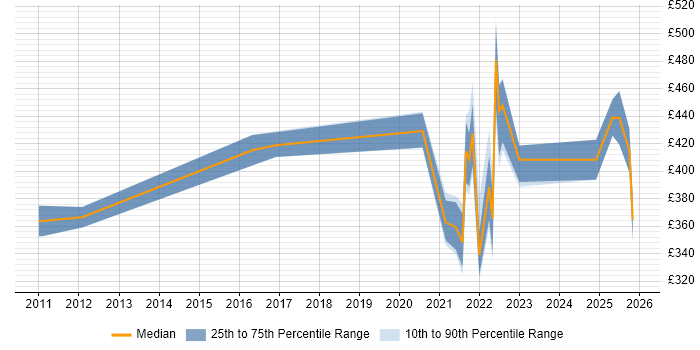 Contractor daily rate distribution trend for remote/hybrid Resource Manager job vacancies