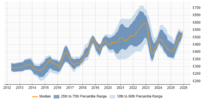 Contractor daily rate distribution trend for jobs with remote/hybrid work options citing Responsive Web Design