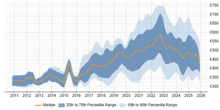 Contractor daily rate distribution trend for jobs with remote/hybrid work options citing RESTful