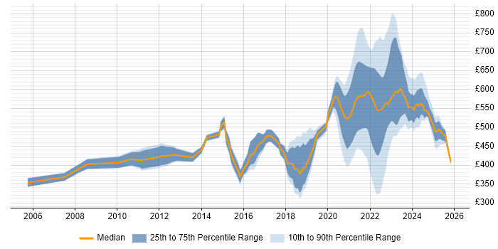 Contractor daily rate distribution trend for jobs with remote/hybrid work options citing Retail Banking