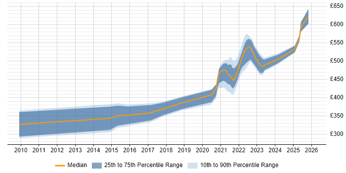 Contractor daily rate distribution trend for remote/hybrid Retail Business Analyst job vacancies