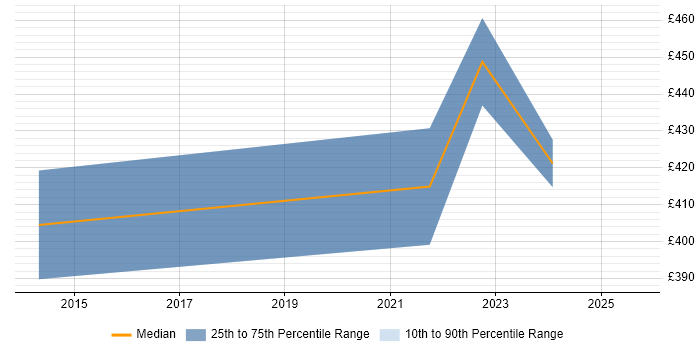 Contractor daily rate distribution trend for jobs with remote work options citing Revenue Assurance