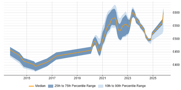 Contractor daily rate distribution trend for jobs with remote/hybrid work options citing Reverse Proxy