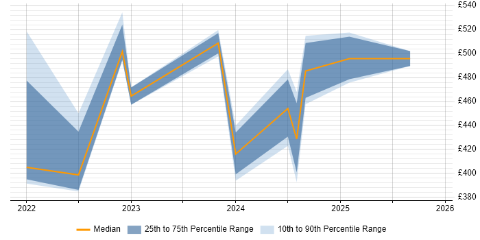 Contractor daily rate distribution trend for jobs with remote/hybrid work options citing Revit