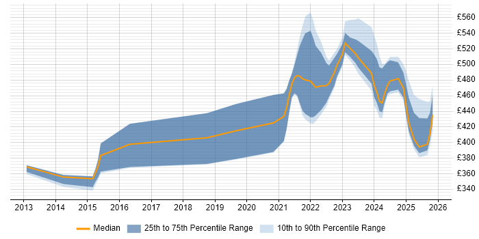 Contractor daily rate distribution trend for jobs with remote/hybrid work options citing REXX