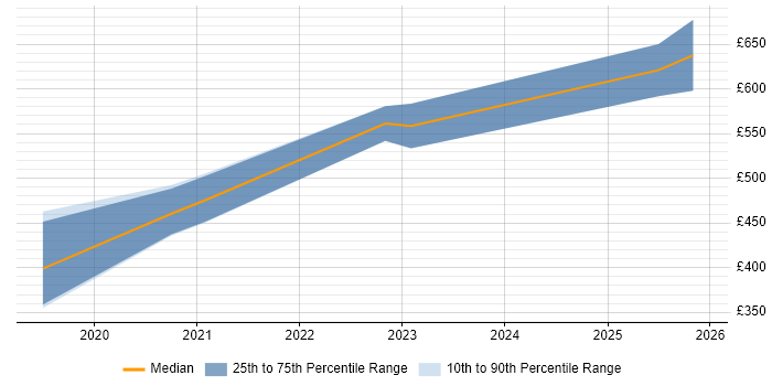 Contractor daily rate distribution trend for remote/hybrid RF Engineer job vacancies
