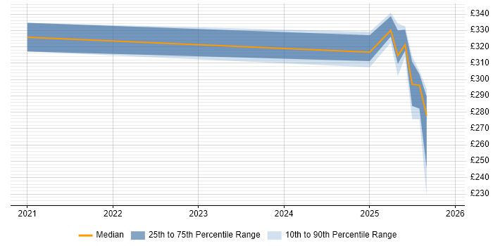 Contractor daily rate distribution trend for jobs with remote/hybrid work options citing RFC 2544