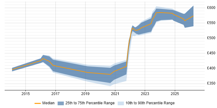 Contractor daily rate distribution trend for jobs with remote/hybrid work options citing RHCSA