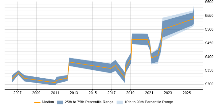 Contractor daily rate distribution trend for jobs with remote/hybrid work options citing RIA