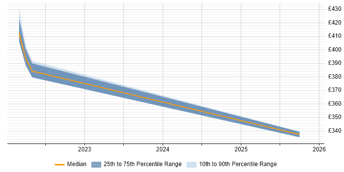 Contractor daily rate distribution trend for jobs with remote/hybrid work options citing RichFaces