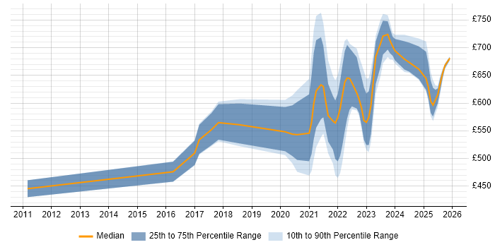Contractor daily rate distribution trend for remote/hybrid Risk Business Analyst job vacancies