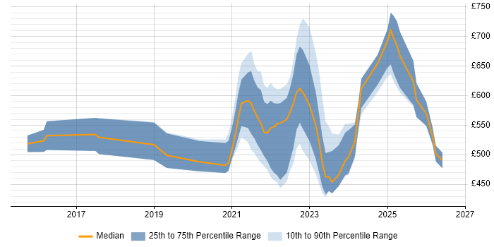 Contractor daily rate distribution trend for remote/hybrid Risk Consultant job vacancies